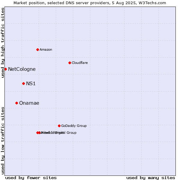 Market position of NS1 vs. Onamae vs. NetCologne
