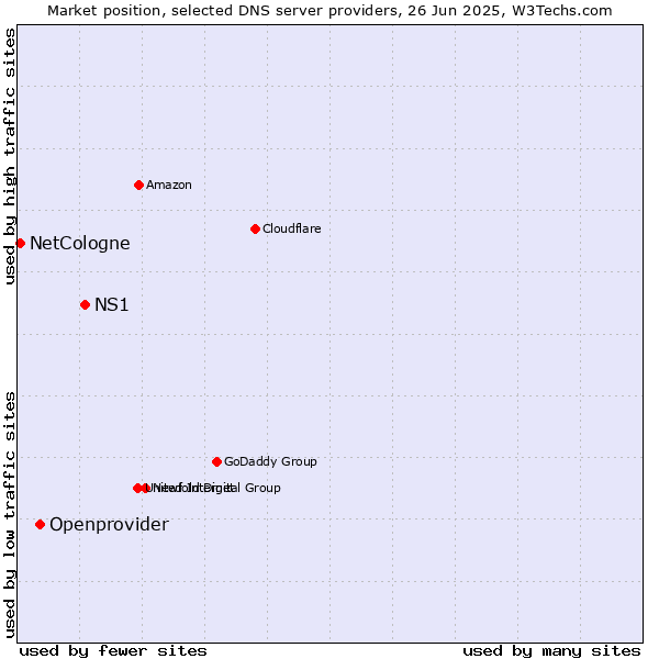 Market position of NS1 vs. Openprovider vs. NetCologne