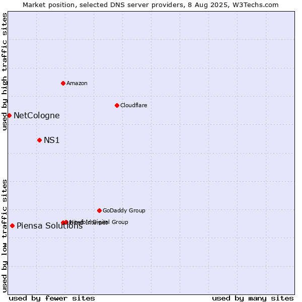 Market position of NS1 vs. Piensa Solutions vs. NetCologne