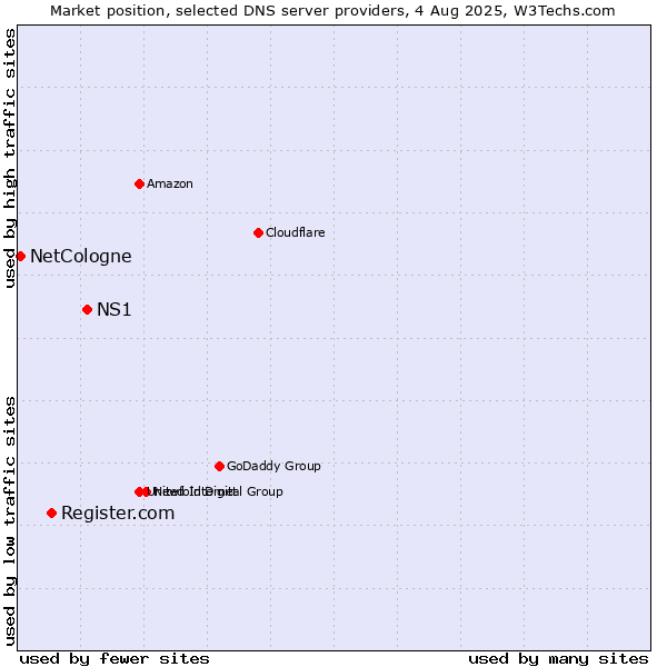 Market position of NS1 vs. Register.com vs. NetCologne