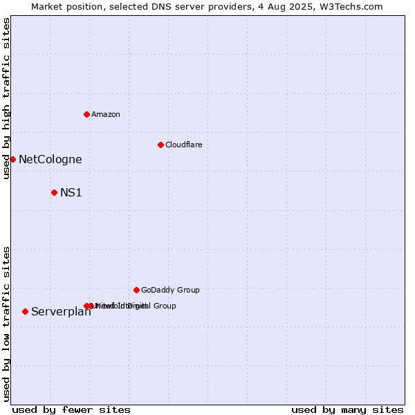 Market position of NS1 vs. Serverplan vs. NetCologne