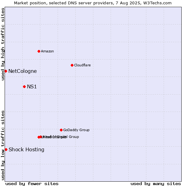 Market position of NS1 vs. Shock Hosting vs. NetCologne