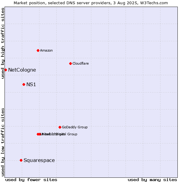 Market position of NS1 vs. Squarespace vs. NetCologne