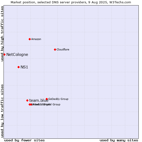 Market position of team.blue vs. NS1 vs. NetCologne