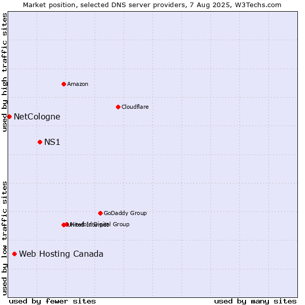 Market position of NS1 vs. Web Hosting Canada vs. NetCologne