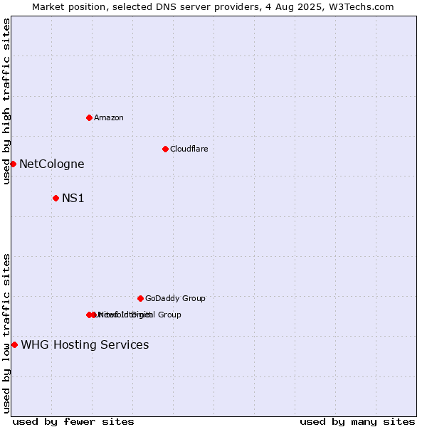 Market position of NS1 vs. NetCologne vs. WHG Hosting Services
