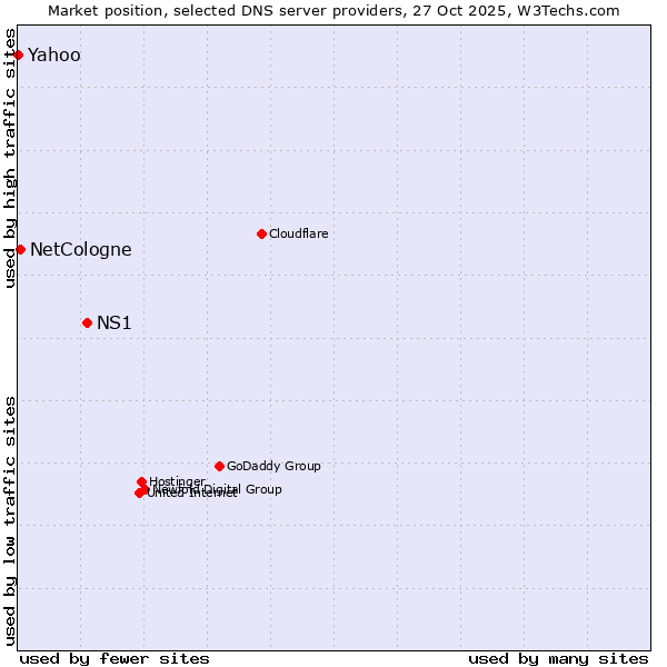 Market position of NS1 vs. NetCologne vs. Yahoo