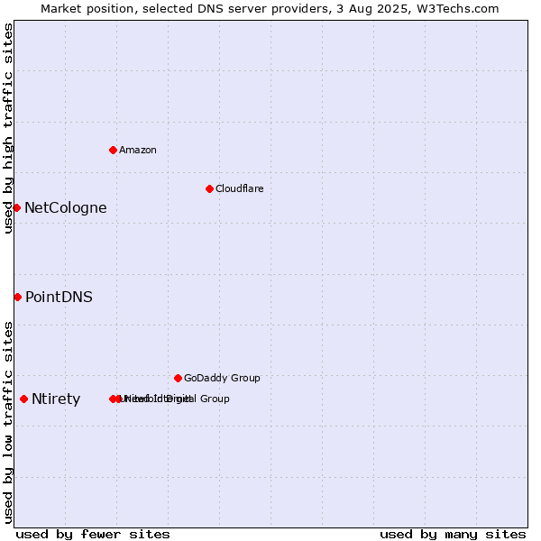 Market position of Ntirety vs. PointDNS vs. NetCologne
