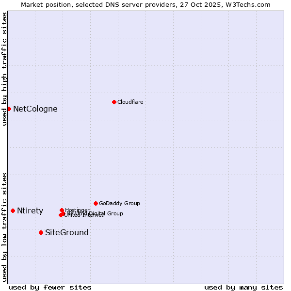 Market position of SiteGround vs. Ntirety vs. NetCologne