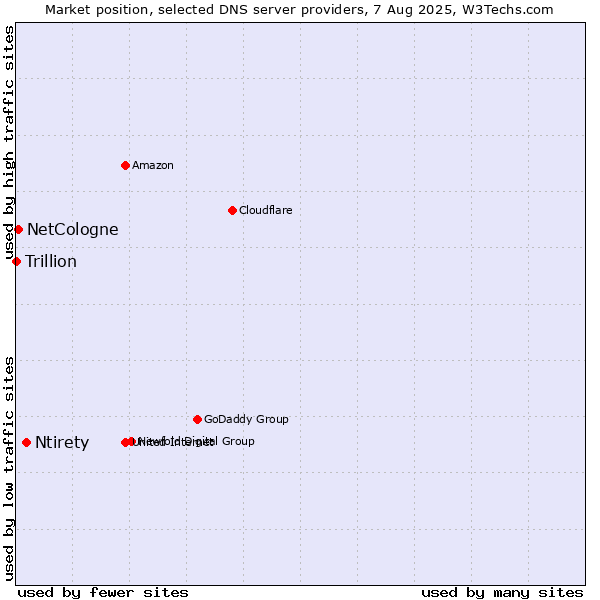 Market position of Ntirety vs. NetCologne vs. Trillion