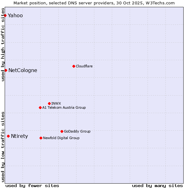 Market position of Ntirety vs. NetCologne vs. Yahoo