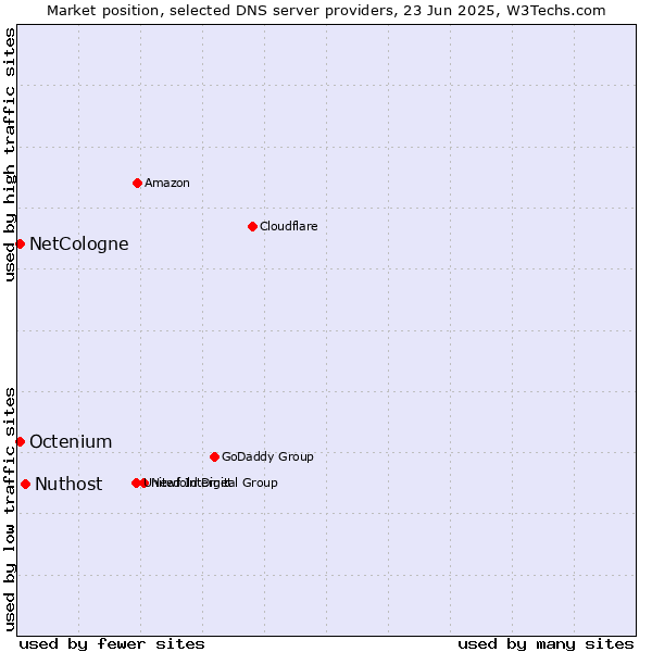Market position of Nuthost vs. NetCologne vs. Octenium