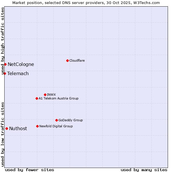 Market position of Nuthost vs. NetCologne vs. Telemach