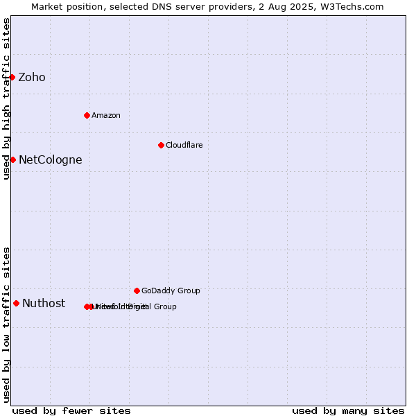 Market position of Nuthost vs. NetCologne vs. Zoho