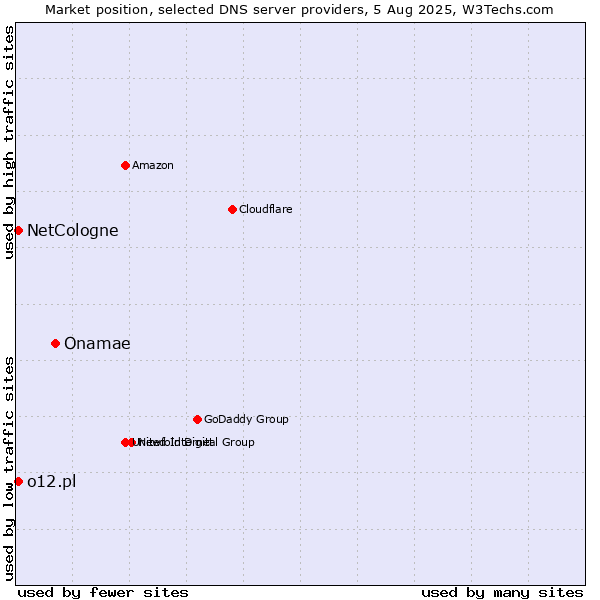 Market position of Onamae vs. NetCologne vs. o12.pl