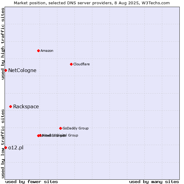 Market position of Rackspace vs. NetCologne vs. o12.pl