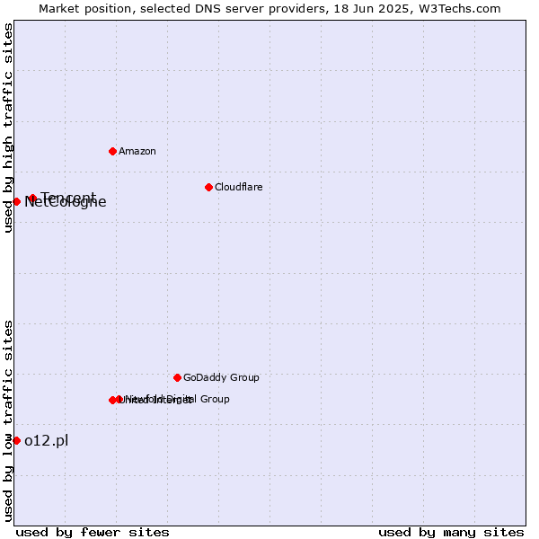 Market position of Tencent vs. NetCologne vs. o12.pl