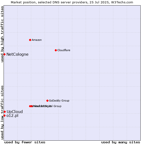 Market position of UpCloud vs. NetCologne vs. o12.pl