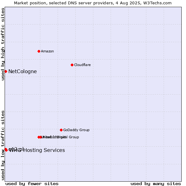 Market position of NetCologne vs. WHG Hosting Services vs. o12.pl
