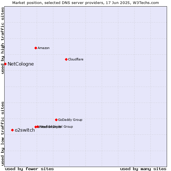 Market position of o2switch vs. NetCologne