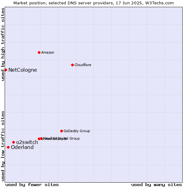Market position of o2switch vs. Oderland vs. NetCologne