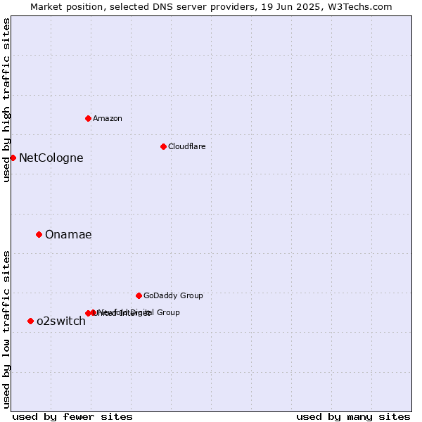 Market position of Onamae vs. o2switch vs. NetCologne