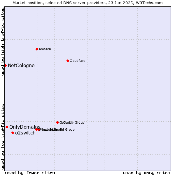 Market position of o2switch vs. OnlyDomains vs. NetCologne