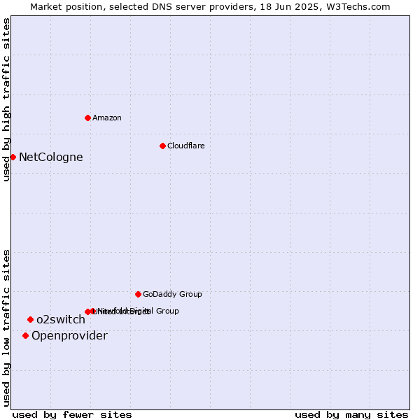 Market position of o2switch vs. Openprovider vs. NetCologne
