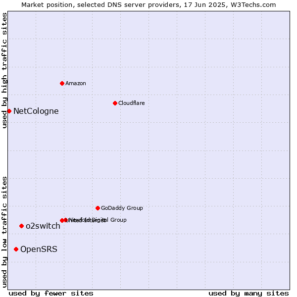 Market position of o2switch vs. OpenSRS vs. NetCologne