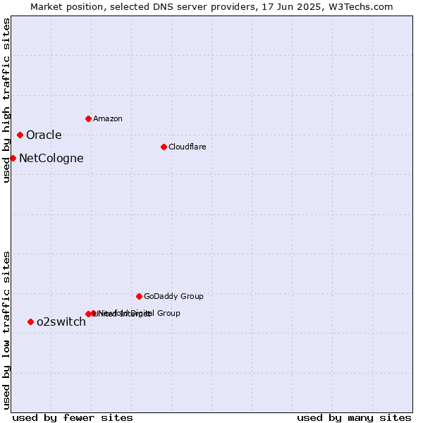 Market position of o2switch vs. Oracle vs. NetCologne