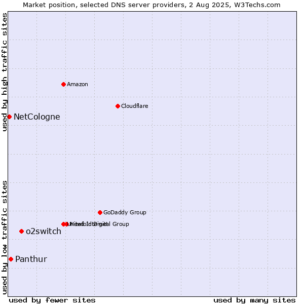 Market position of o2switch vs. Panthur vs. NetCologne