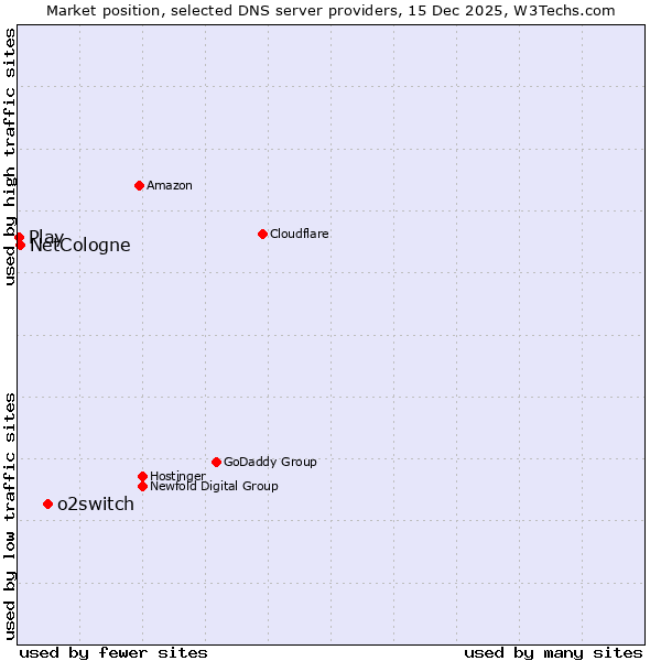 Market position of o2switch vs. NetCologne vs. Play