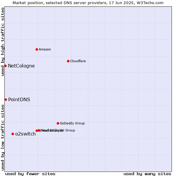 Market position of o2switch vs. PointDNS vs. NetCologne
