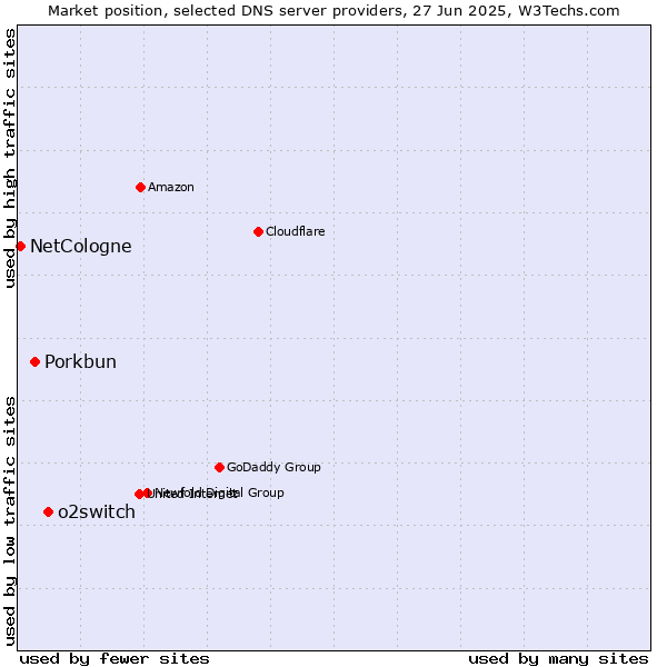Market position of o2switch vs. Porkbun vs. NetCologne