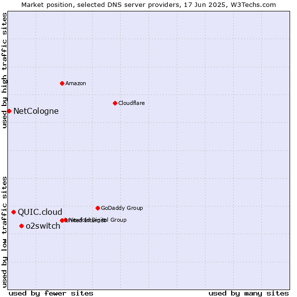 Market position of o2switch vs. QUIC.cloud vs. NetCologne