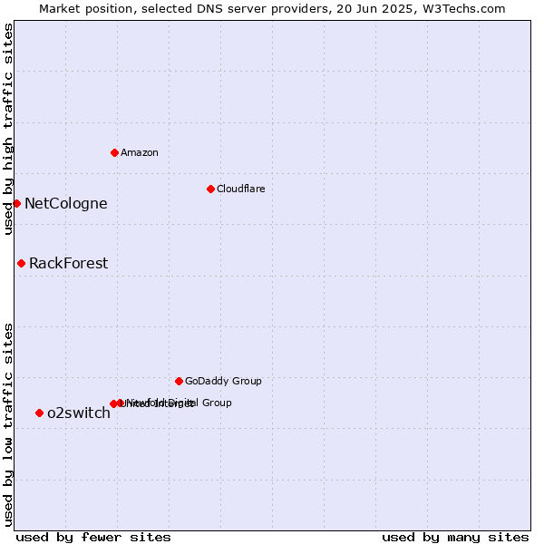 Market position of o2switch vs. RackForest vs. NetCologne