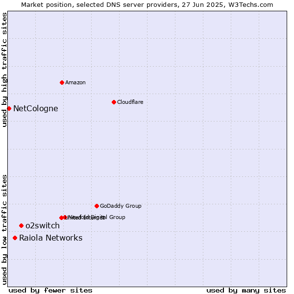 Market position of o2switch vs. Raiola Networks vs. NetCologne