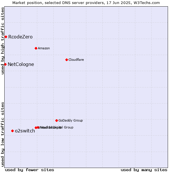 Market position of o2switch vs. RcodeZero vs. NetCologne