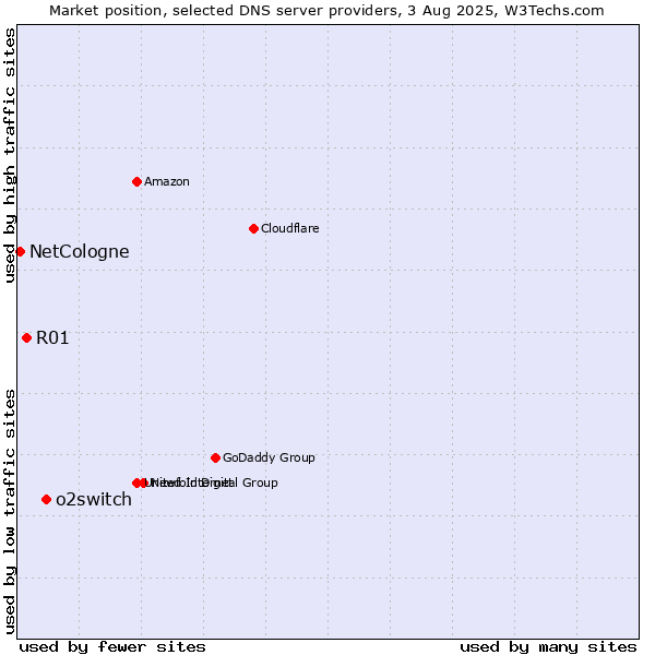 Market position of o2switch vs. R01 vs. NetCologne