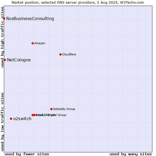 Market position of o2switch vs. NetCologne vs. RosBusinessConsulting