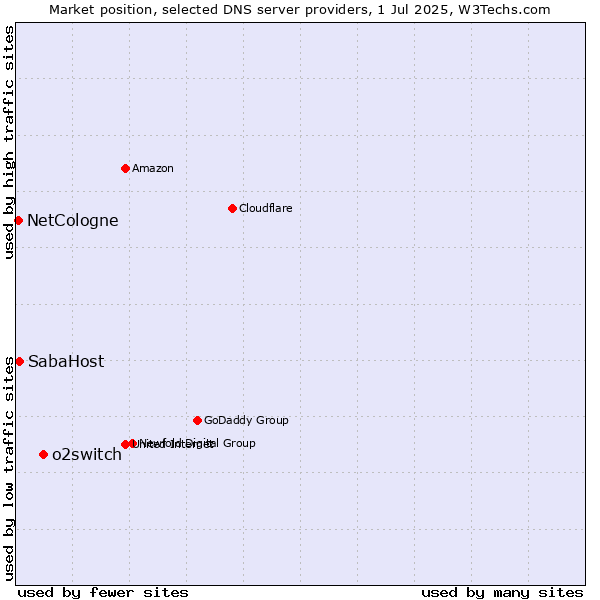 Market position of o2switch vs. SabaHost vs. NetCologne