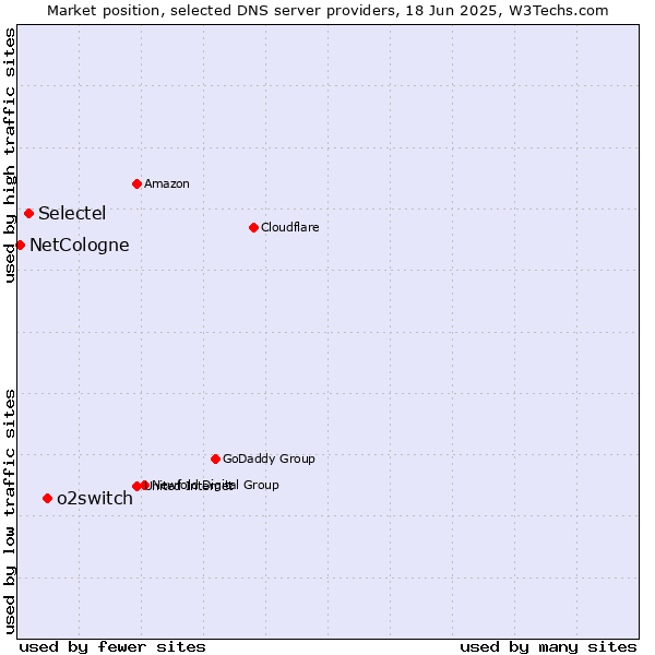 Market position of o2switch vs. Selectel vs. NetCologne