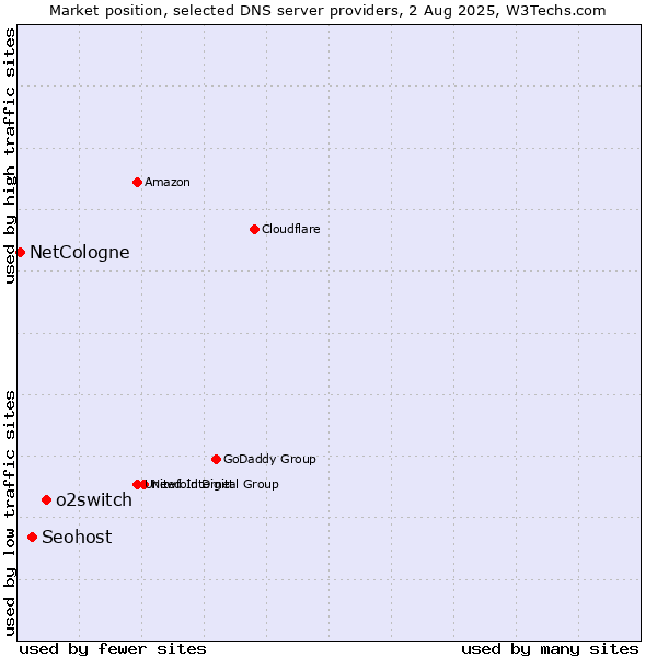 Market position of o2switch vs. Seohost vs. NetCologne