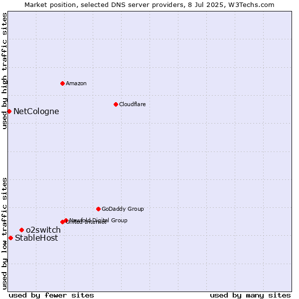 Market position of o2switch vs. StableHost vs. NetCologne