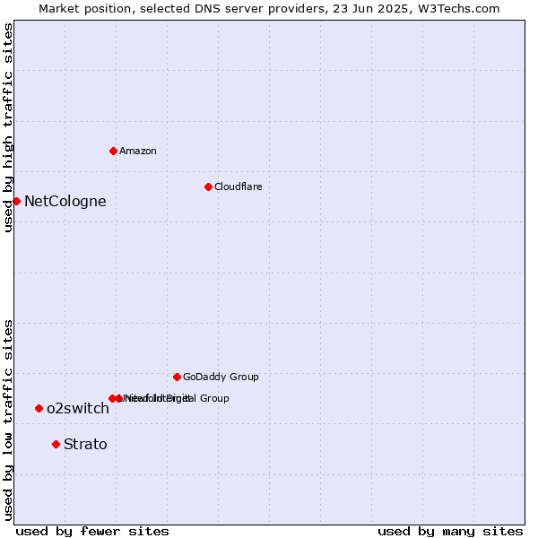 Market position of Strato vs. o2switch vs. NetCologne