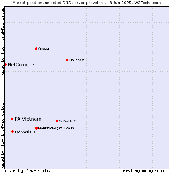 Market position of o2switch vs. PA Vietnam vs. NetCologne