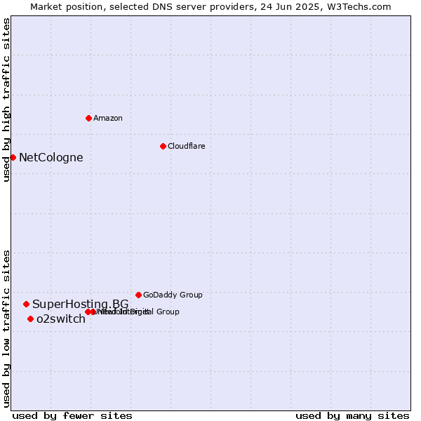 Market position of o2switch vs. SuperHosting.BG vs. NetCologne
