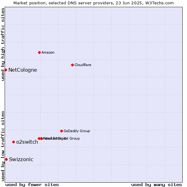 Market position of o2switch vs. Swizzonic vs. NetCologne