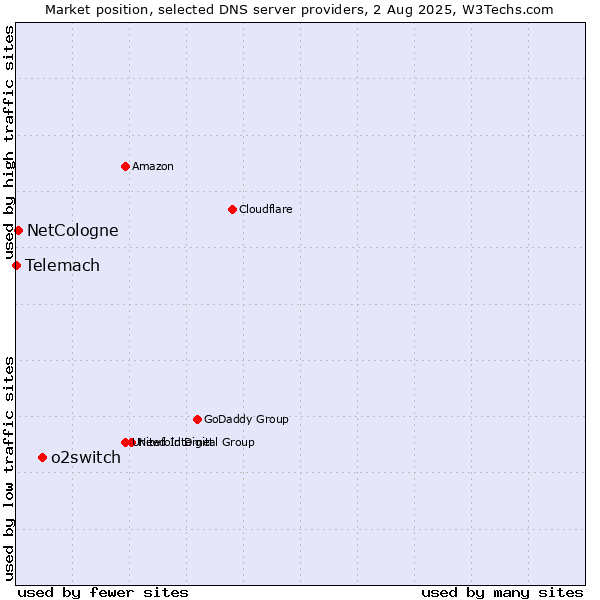 Market position of o2switch vs. NetCologne vs. Telemach