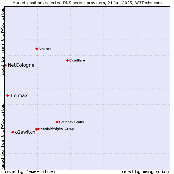 Market position of o2switch vs. Ticimax vs. NetCologne